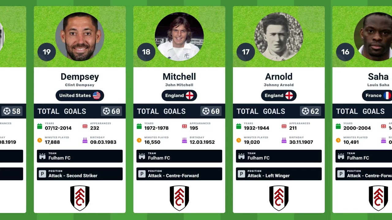 🏆 Fulham FC Top Scorers in History | Cottagers’ Iconic Goal Legends ⚪⚫