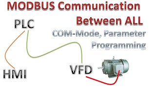 MODBUS Communication program for DELTA PLC VFD HMI all together. PART 3/3