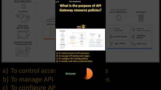 AWS API GW| What is the purpose of API Gateway resource policies?
