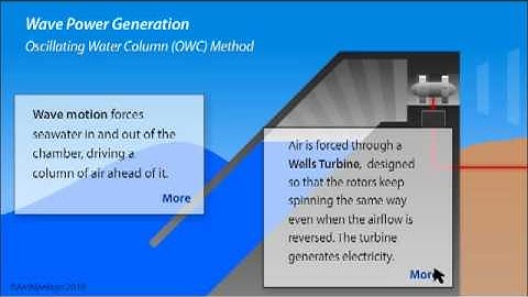 Wave Power Generation - How it Works 