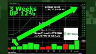 M&T Bank MTB (NYSE:MTB) Stock Trading Idea: 12% Return in 3 Weeks