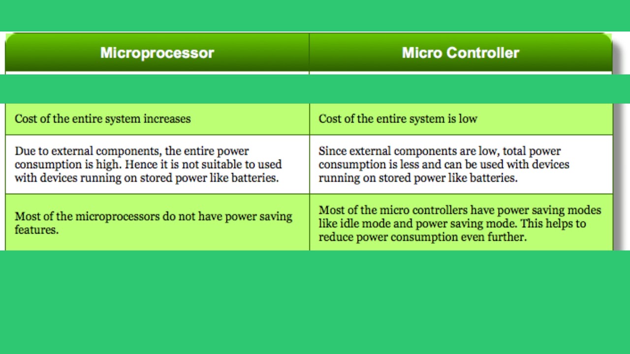 Difference between Microprocessor and Microcontroller - YouTube