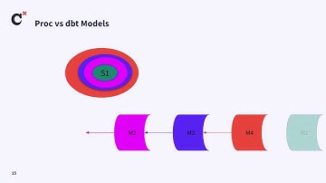 Coalesce 2024: How Docusign migrated legacy SQL or stored procedures to dbt models