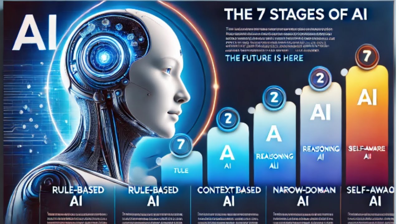 7 Stages Of AI Evolution The 7 Stages of Artificial Intelligence YouTube the-10-stages-of-artificial-intelligence-ai-will-change-our-lives