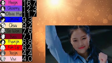 LOONA - WHY NOT? Fairer Line Distribution