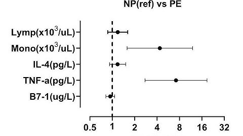 How to create a forest plot in GraphPad Prism