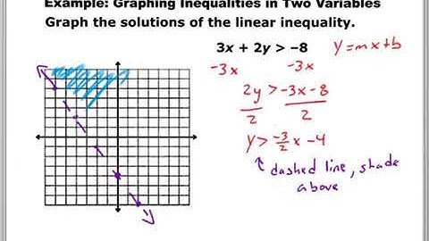 6.5 Lesson Video - Graphing Linear Inequalities