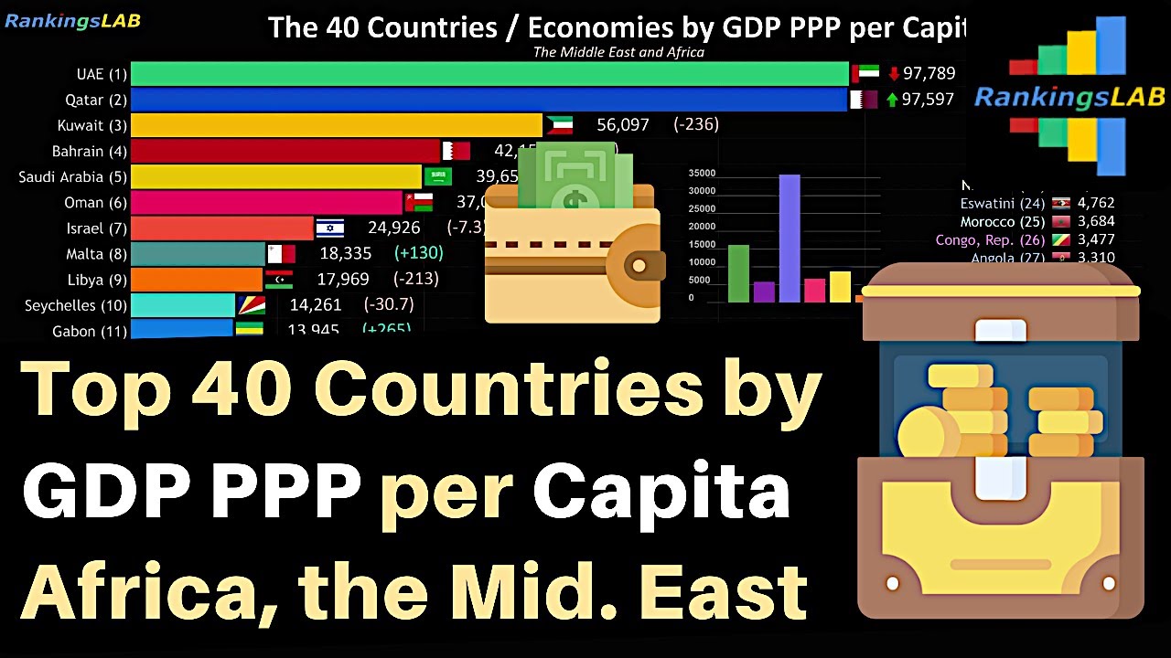 Top 40 Richest Countries by GDP PPP per Capita, Africa, the Middle East ...