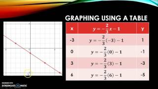 3.1 - Graphing Using Tables and Intercepts