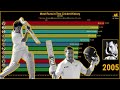 Most Run Scorer in Test Cricket History (1975-2021) | Er Stats |