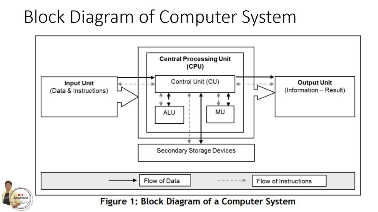 Basic Computer Diagram