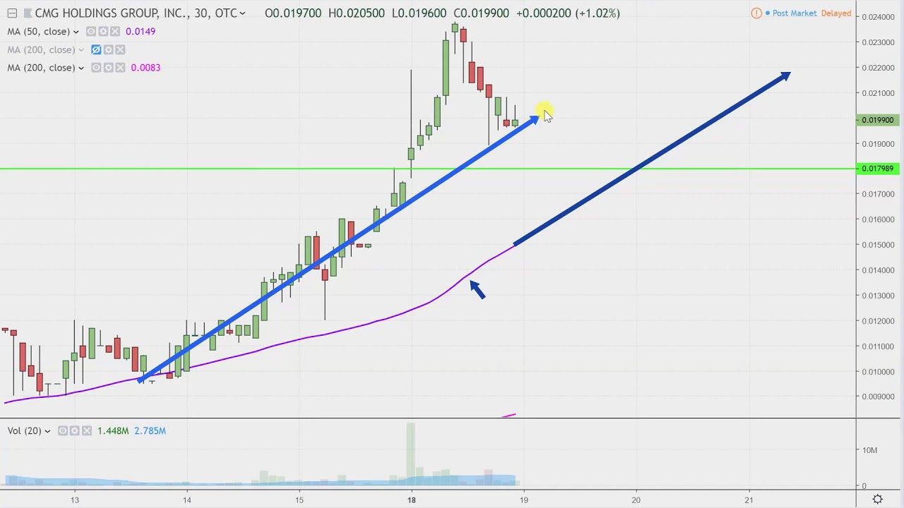 Cmgo Stock Chart