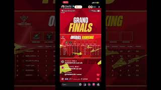 Tight leaderboard ffws #freefire #ffws #ffws2026