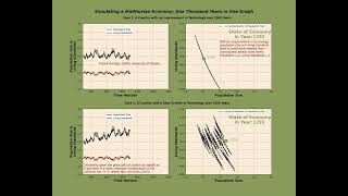 1000 Years of Economic History of the World in 50 seconds #python #animation #malthus