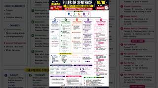 🚨 HTET PGT English | Rules of Sentence Complete Mind Map 🔥 | Tenses + Rules in Just 5 Minutes 💯