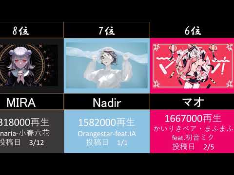 【ランキング】ボカロ2021再生数　3/26時点