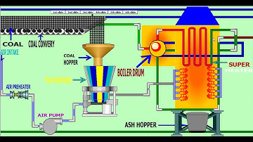 Thermal Power Plant Project on Wonderware SCADA | Summer Training Program on PLC SCADA
