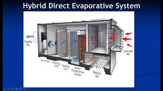 Lecture 6 2 Evaporative Cooling Air Conditioning Systems