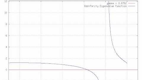 Finite Square Well: Odd Parity Eigenvalue Function
