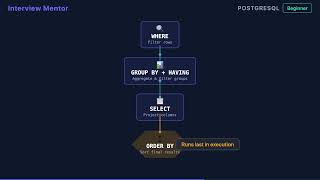 What is ORDER BY in SQL PostgreSQL Explained