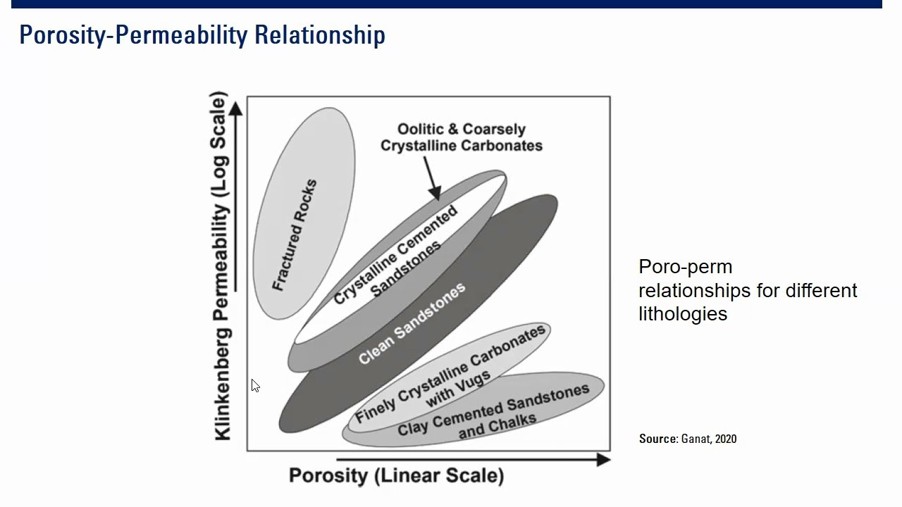 Permeability-Porosity Relationship - YouTube