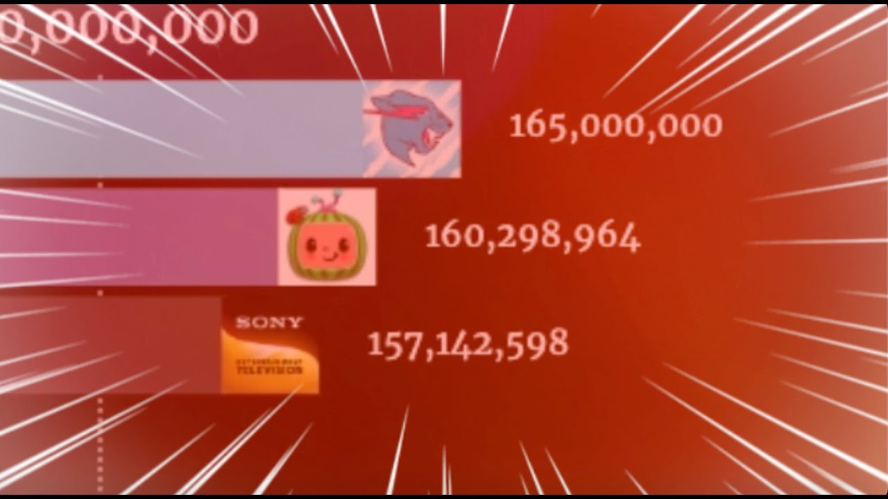 MrBeast Passed SET India and Cocomelon GAS GAS GAS...