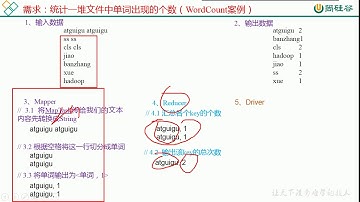 99 尚硅谷 MapReduce WordCount案例分析