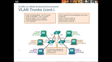 CCENT RnS Essentials - Chapter 3 - Public VLANs
