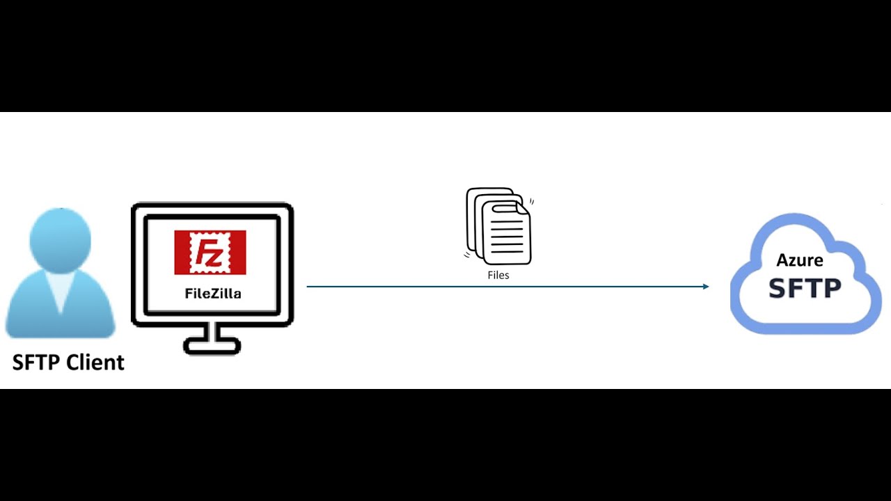Effortlessly Set Up Azure SFTP and Connect with FileZilla - YouTube