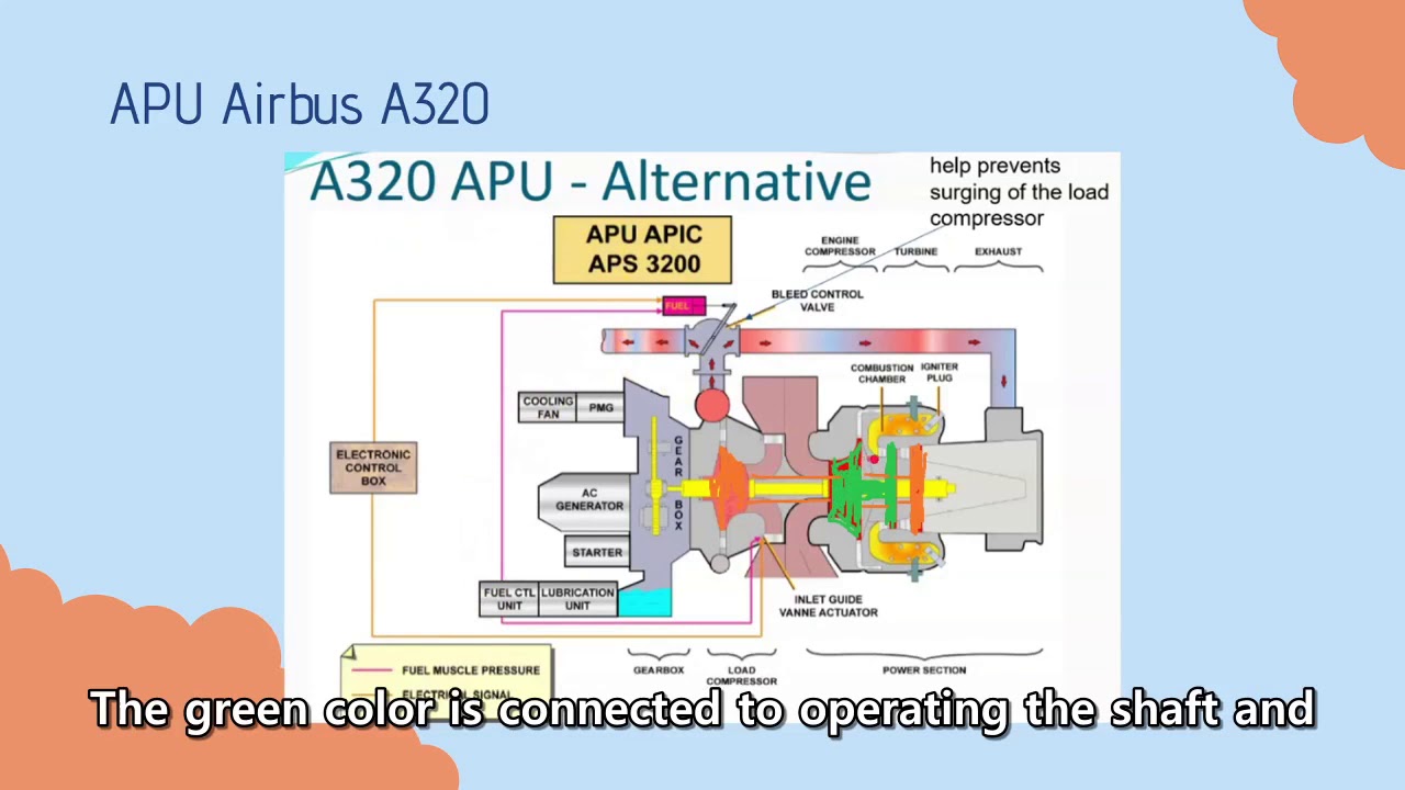 Aircraft Auxiliary Power Unit System Overview - YouTube
