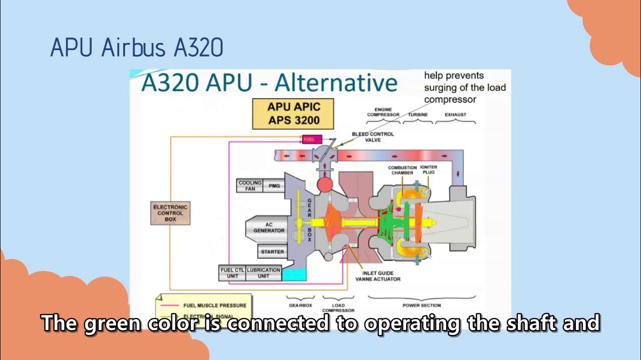 Aircraft Auxiliary Power Unit System Overview YouTube