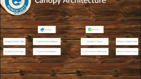 DrupalCon Munich 2012: Alfresco: Drupal