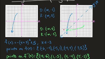 Inverse Functions