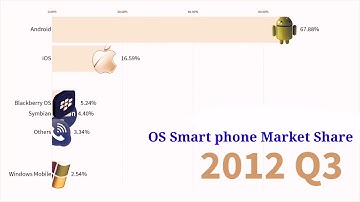 Most Popular Smartphone Operating Systems 2007  2019 Android vs iOS