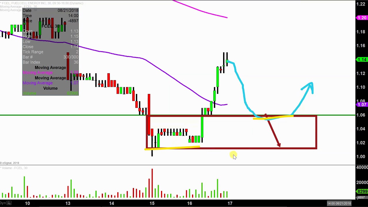 fuelcell energy inc fcel stock chart technical fcel stock chart