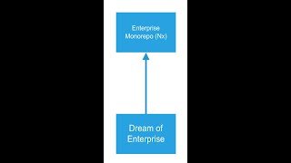 Angular Application Redesign 2: Intro to Monrepos.