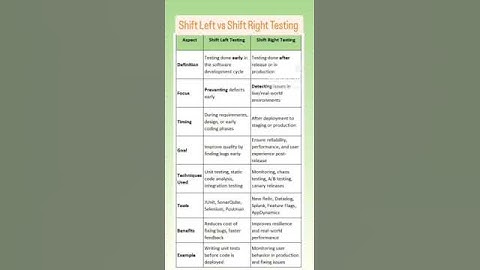 SHIFT LEFT VS SHIFT RIGHT TESTING | QA