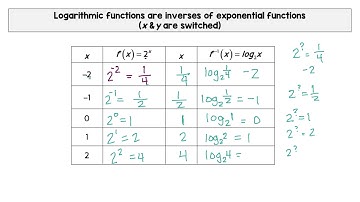 3.3 Logarithmic Functions and Their Graphs