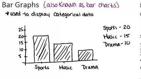 Bar Graphs: Lesson (Basic Probability and Statistics Concepts)
