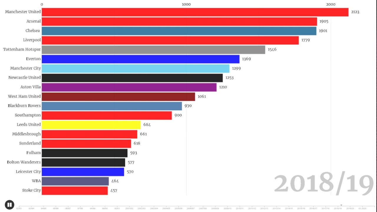 All Time Premier League Table - YouTube