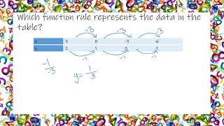 Which function rule represents the data in the table