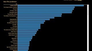 Tableau 3 Minute Win - 2013 Best Film Nominee Predictions