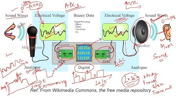 Lec 51: Basic Introduction to ADC & DAC.