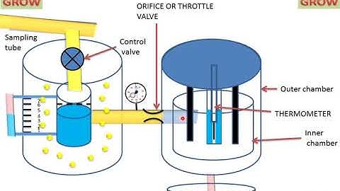 Separating And Throttling Calorimeter explained