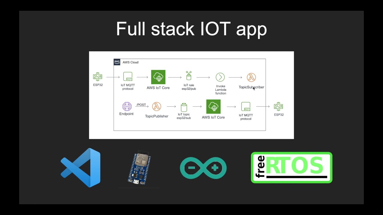 Full Stack IOT APP. - YouTube
