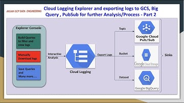 GCP Cloud Logging | Export logs to GCS , Big Query , PubSub for further Analysis or Process