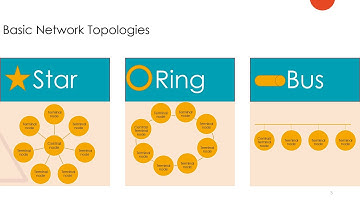 Network Topologies / Data networks / Topology / Ring / Star / Bus