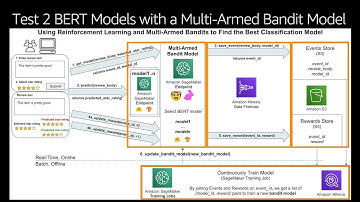 Comparing Models in Production with Multi Armed Bandits and Reinforcement Learning by Chris Fregly