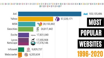Most Popular Websites Ranking 1996 - 2020 | Data Visualization Shots