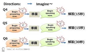 ノートテイキング・ミニ講義 #1 Questions 4-6 応答問題（TOEIC(R)スピーキングテスト究極のゼミ）